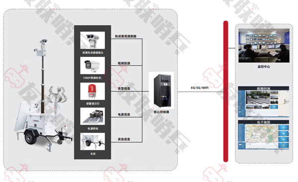 ULS-FG系列智能化風光互補移動監控系統架構圖