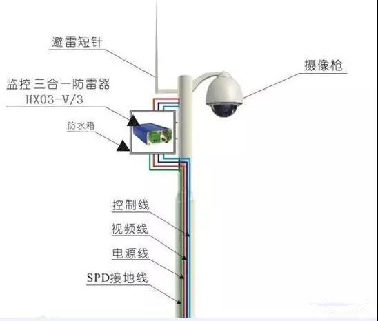 監控防雷系統