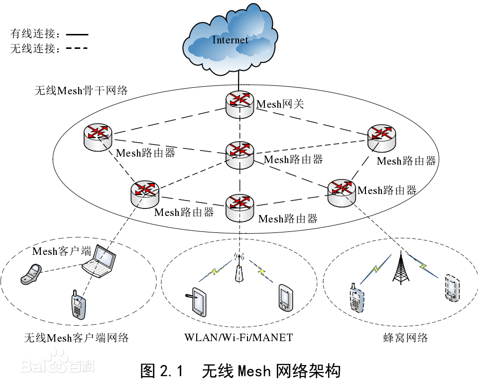 無線Mesh網(wǎng)絡