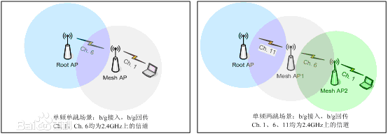 無線Mesh網(wǎng)絡結構