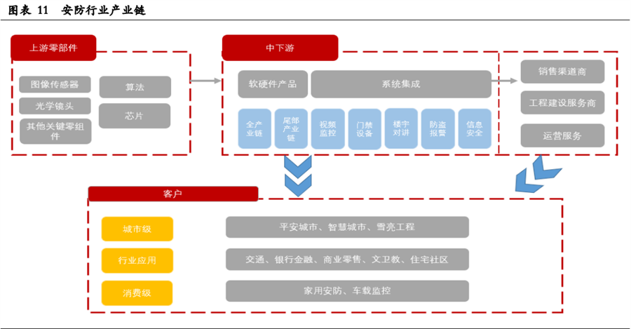 安防行業 安防行業產業鏈