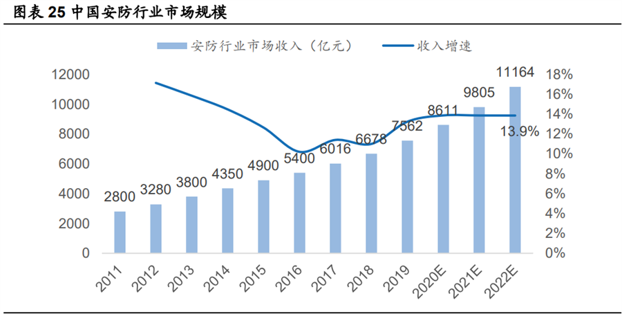 安防行業 中國安防行業市場規模