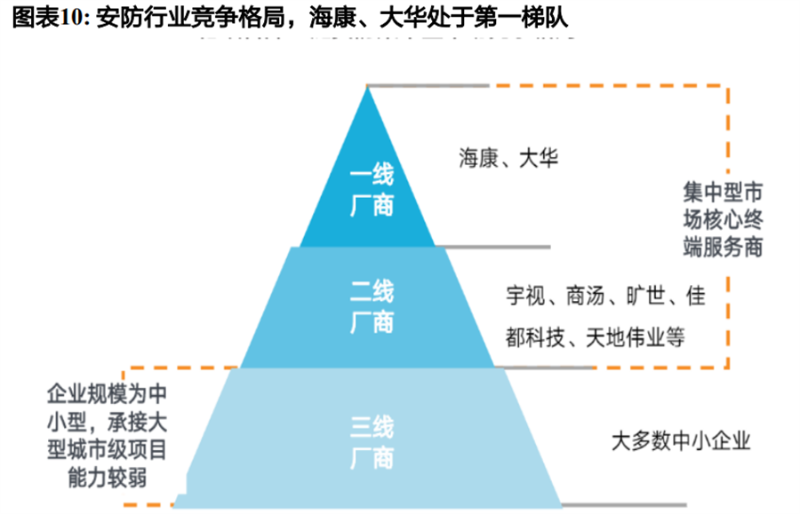 安防行業競爭格局