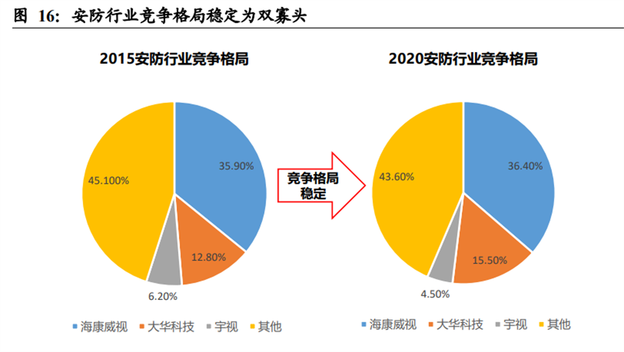 安防行業競爭格局穩定為雙寡頭
