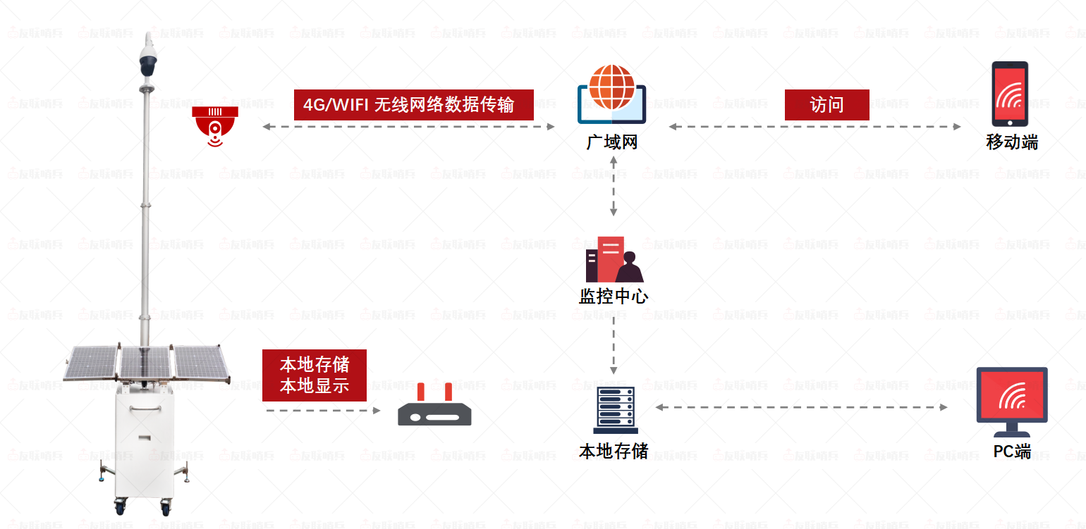 監控方案流程圖